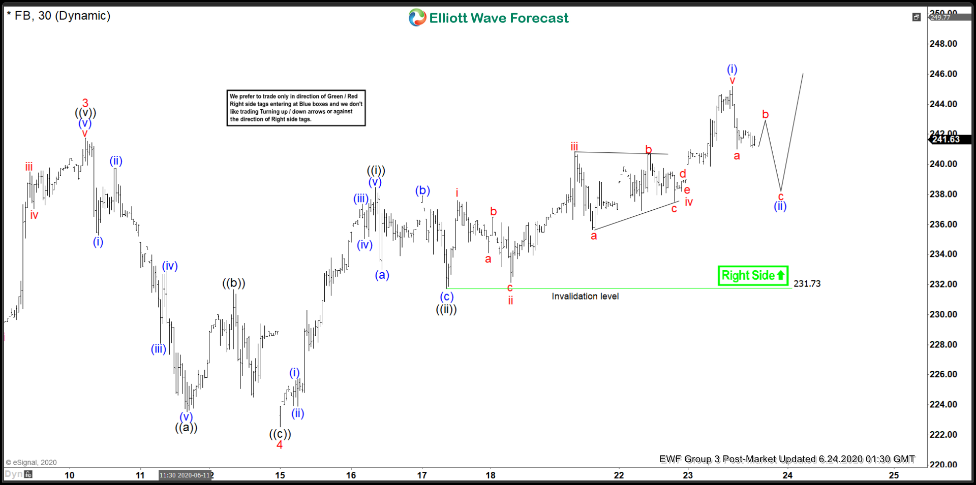 Elliott Wave View: Facebook Should See More Upside