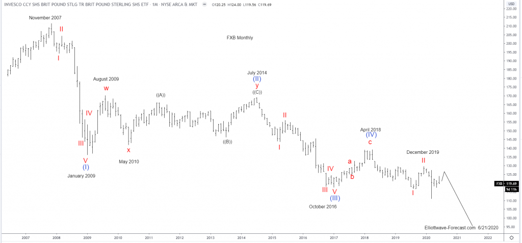 $FXB Longer Term Bearish Cycles & Elliott Wave