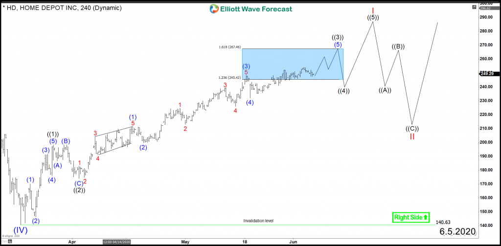 Home Depot (NYSE: HD) Next Investment Opportunity HD 4H 6.5