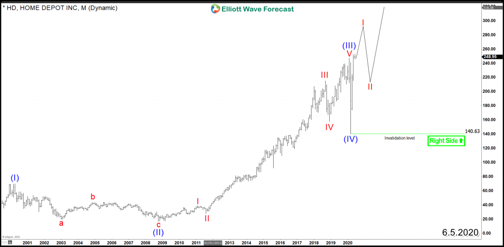 Home Depot (NYSE: HD) Next Investment Opportunity HD Monthly 6.5