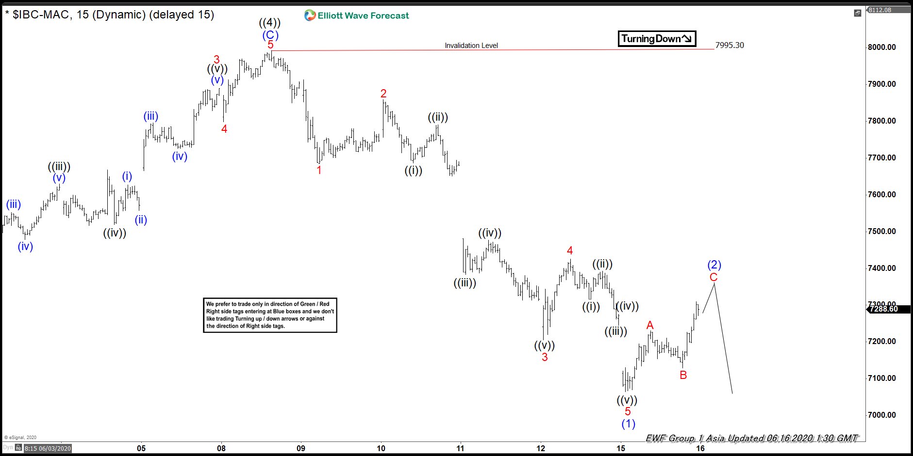 Elliott Wave View: IBEX Has Turned Lower IBEX Elliott WWave chart 16 June