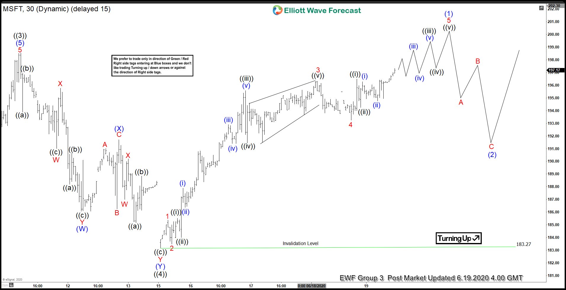 Elliott Wave View: Microsoft (MSFT) Cycle from March Low Still In Progress