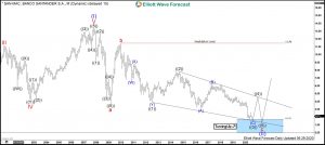 Santander Elliott Wave Monthly