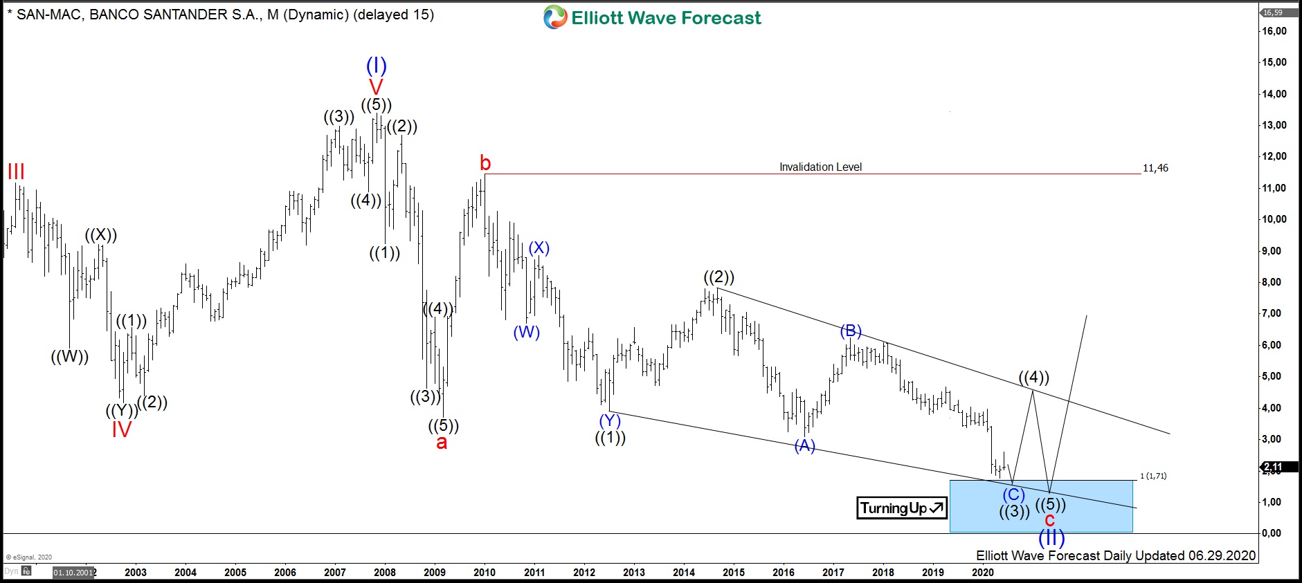 $SAN : Banco Santander may provide timing for stocks to rally