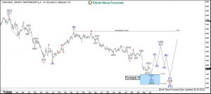 Santander Elliott Wave Weekly