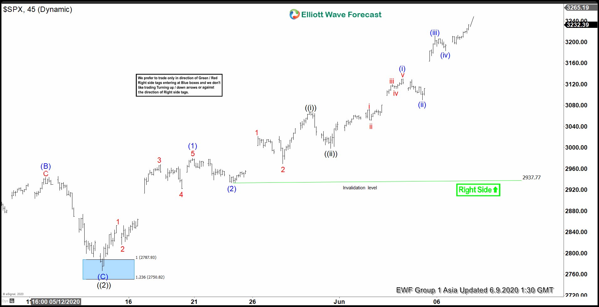 Elliott Wave View: SPX Should Extend Higher