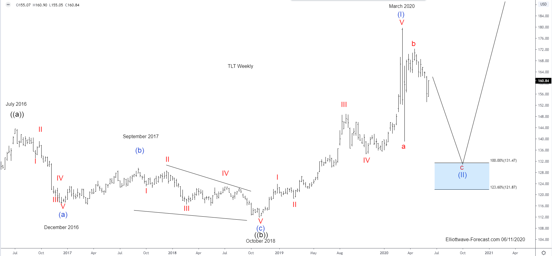 $TLT Elliott Wave & Longer Term Cycles