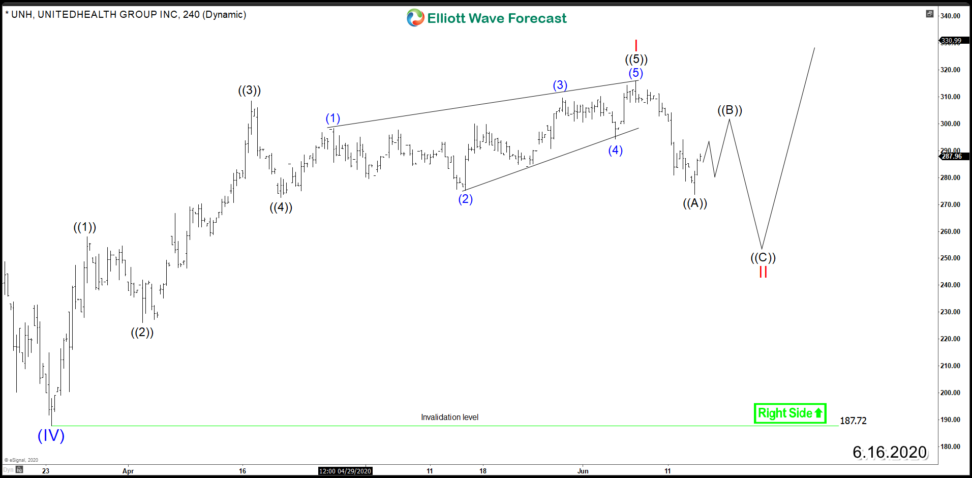 UnitedHealth Group (NYSE: UNH) Supported Pullback in Progress