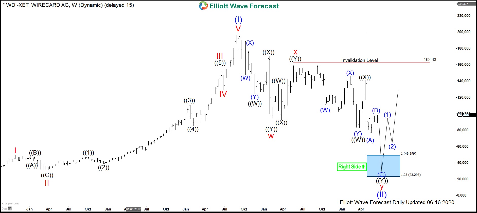 $WDI : Wirecard AG soon to become a once-in-a-lifetime opportunity