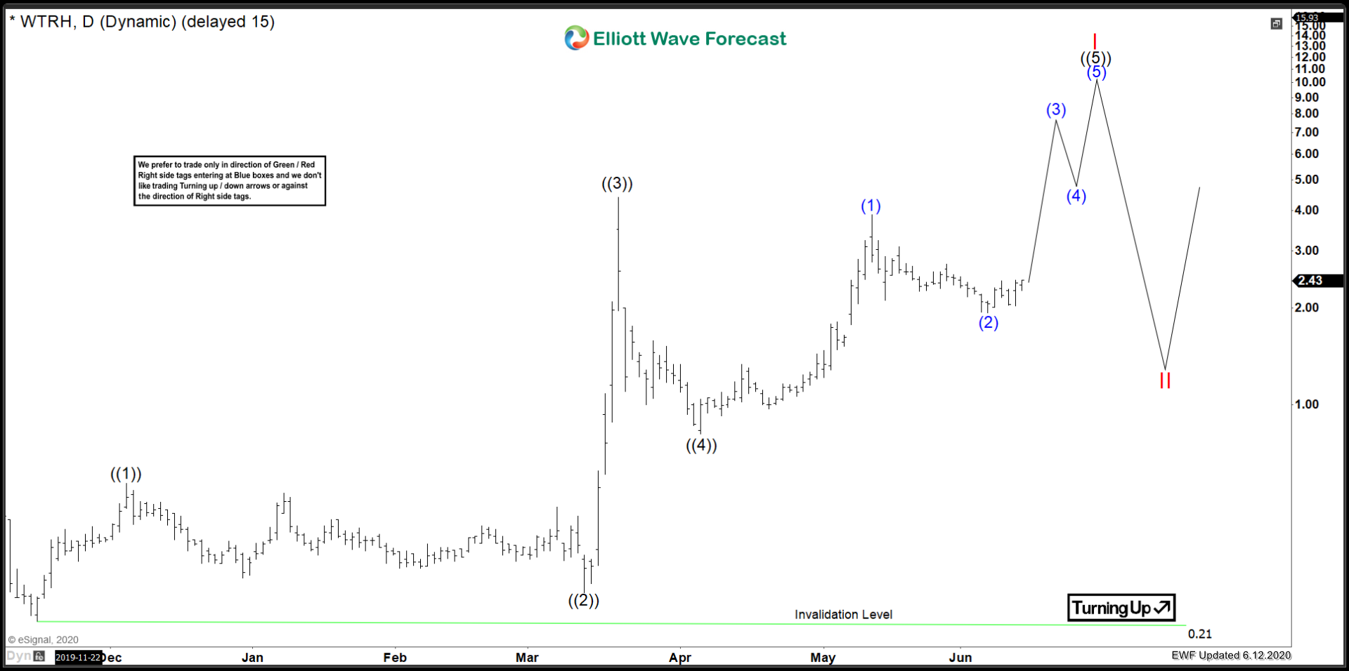 Waitr Holdings Inc ($WTRH) Incomplete Sequence