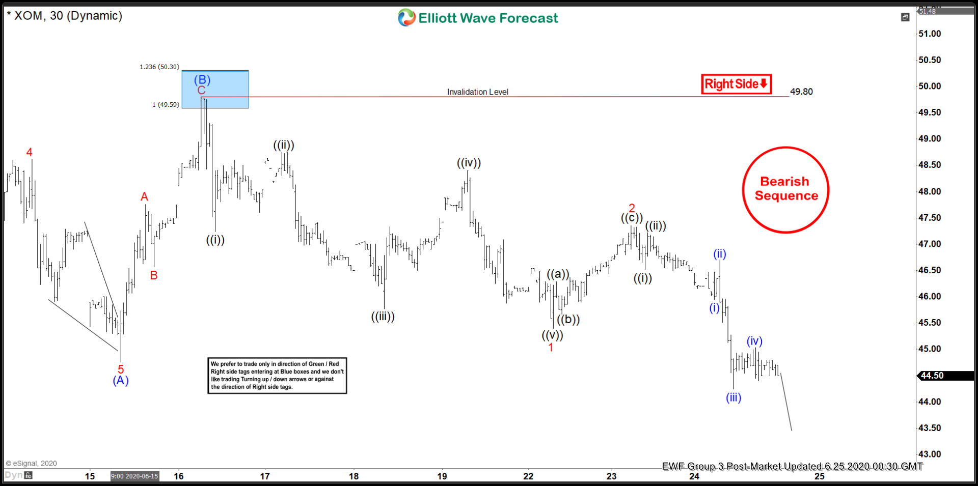 Elliott Wave View: Exxon Mobil Pulling Back