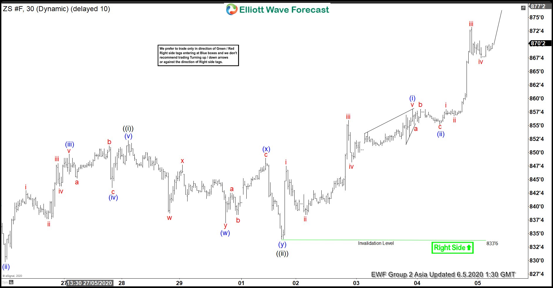 ZS_F (Soybean): Forecasting The Path Higher
