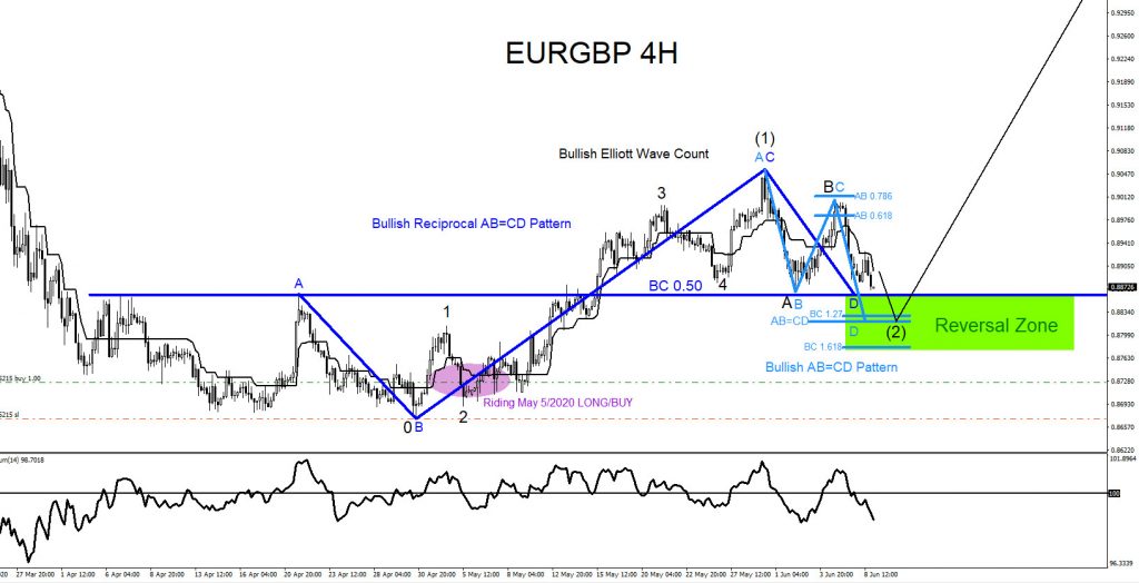 EURGBP : Watch For Possible Buying Opportunities EURGBP, forex, elliottwave, trading, market patterns, bullish pattern, @AidanFX, AidanFX