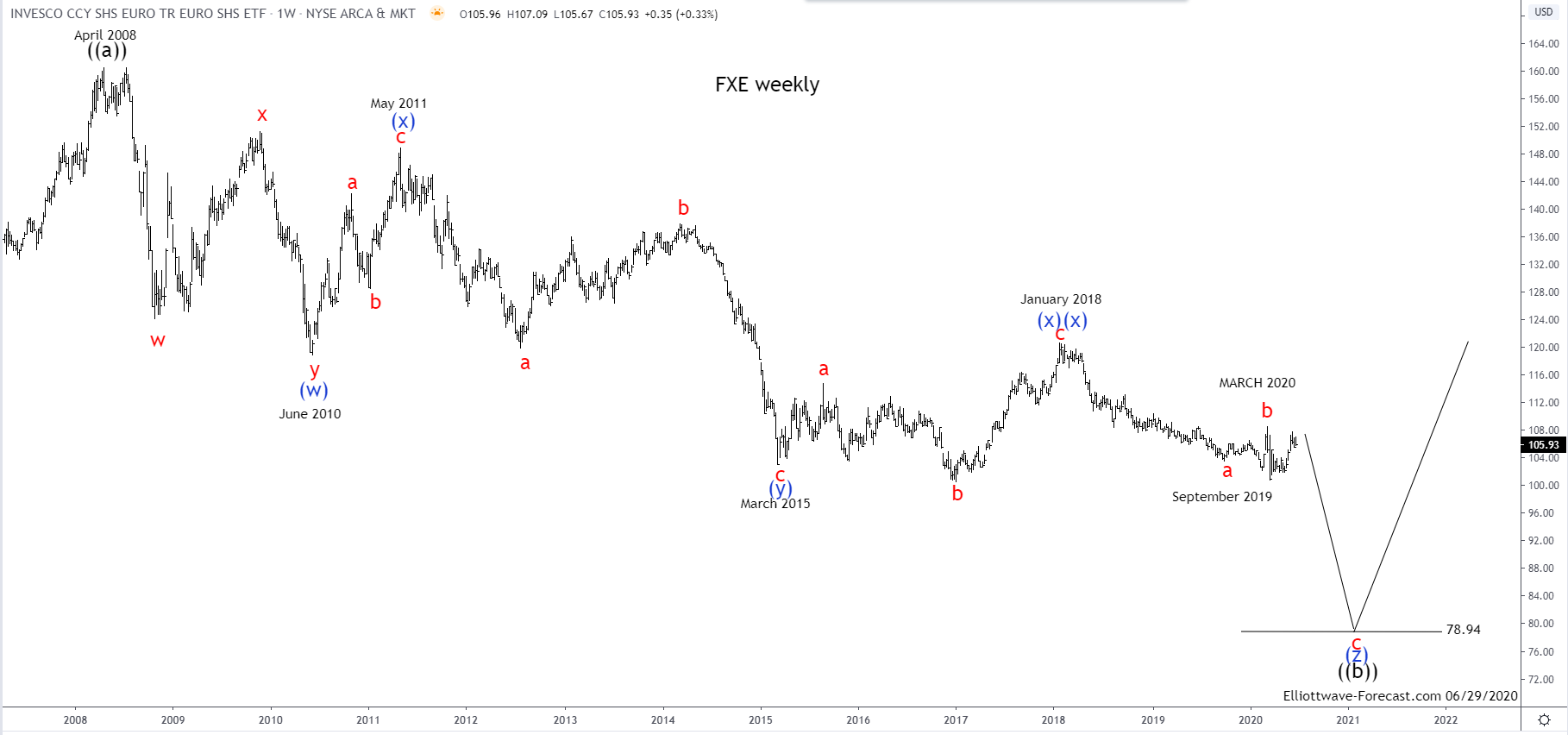 $FXE Elliott Wave and Longer Term Cycles