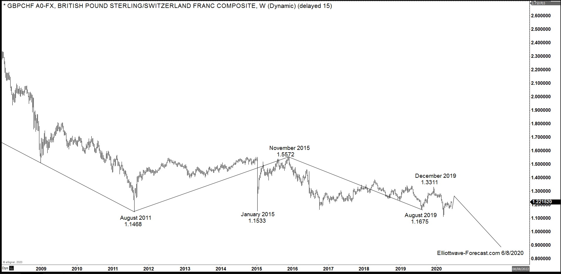 $GBPCHF FX Pair Swings & Long Term Cycles