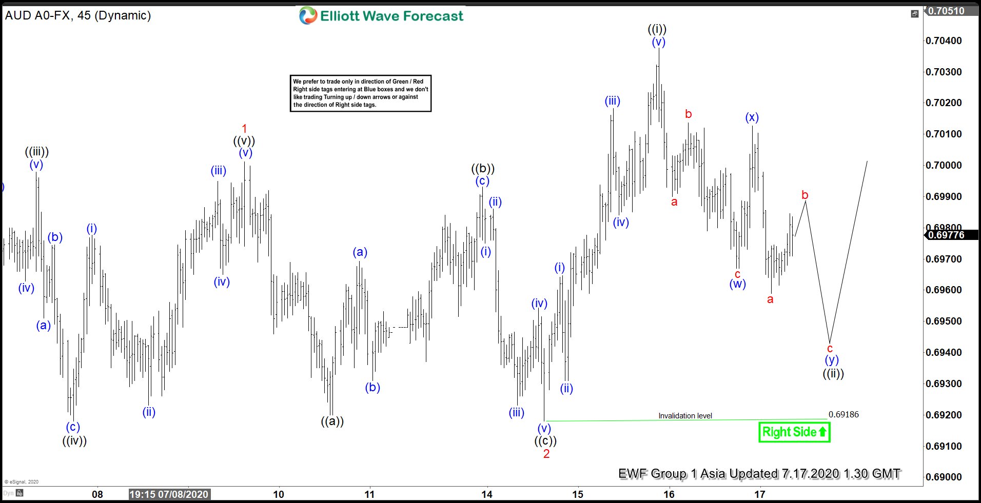 Elliott Wave View: AUDUSD Remain Supported