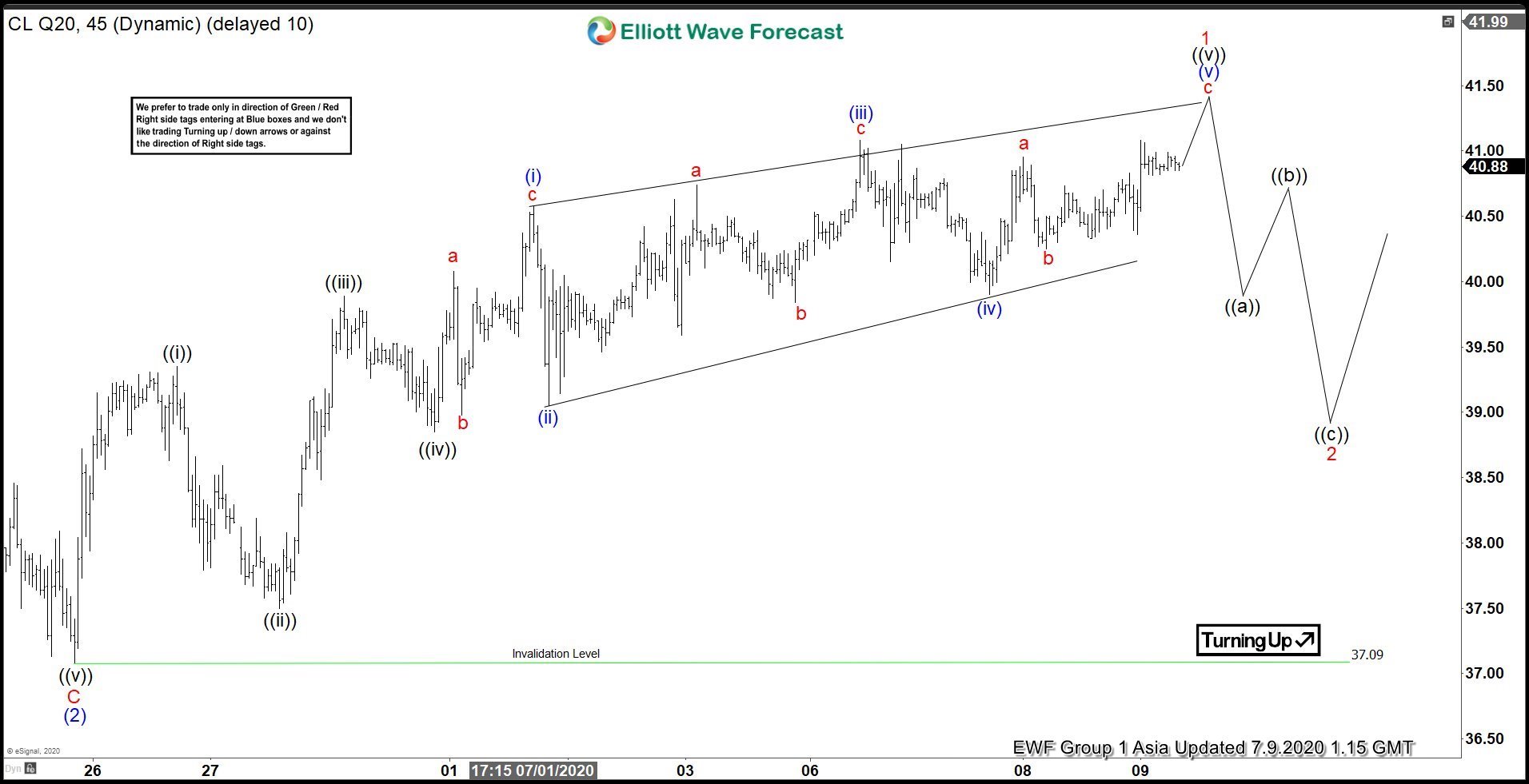 Elliott Wave View: Oil Looking To Break Higher