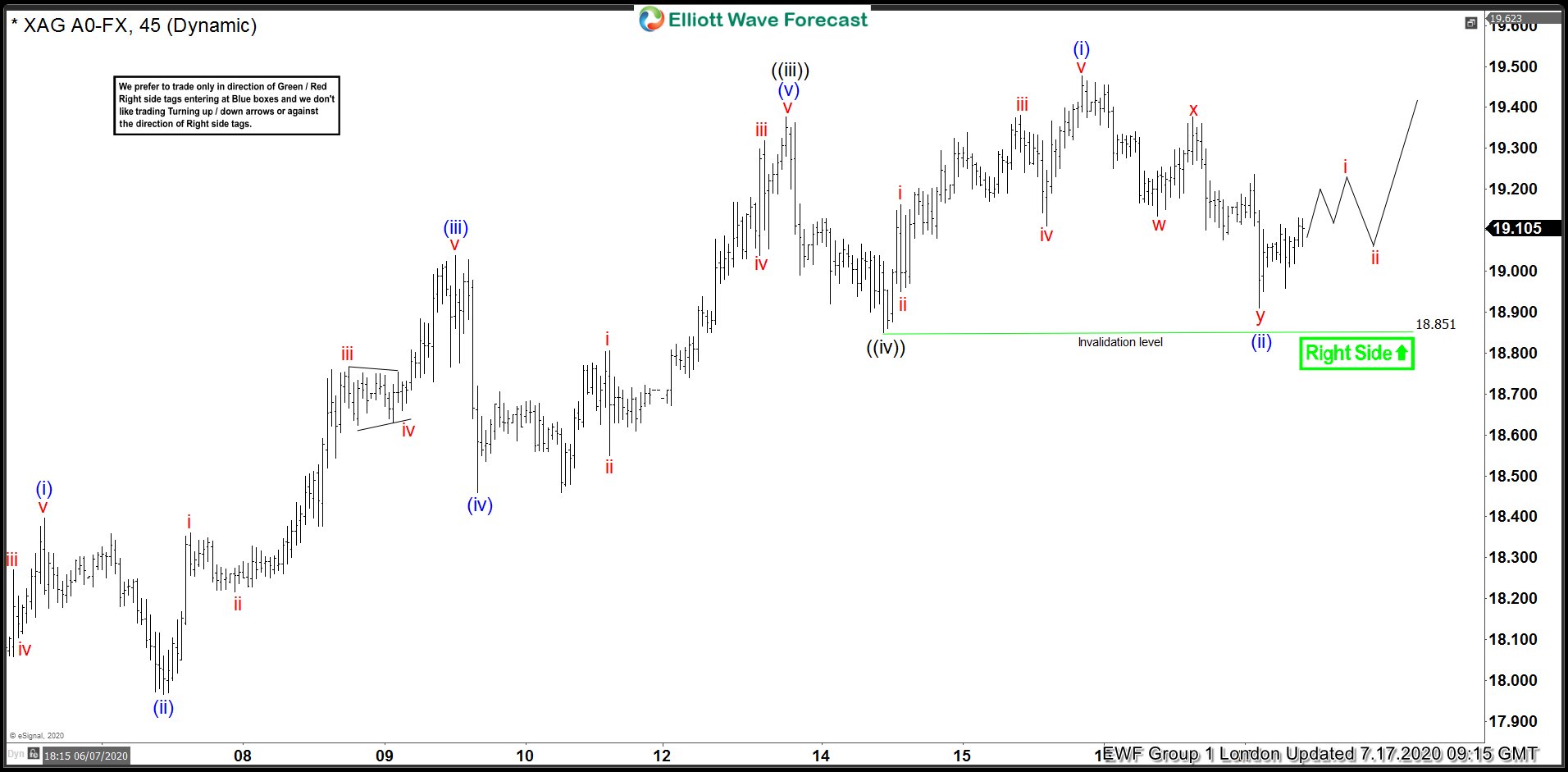 Forecasting The Rally in Silver (XAGUSD) Silver 7.17.20 20 London Update