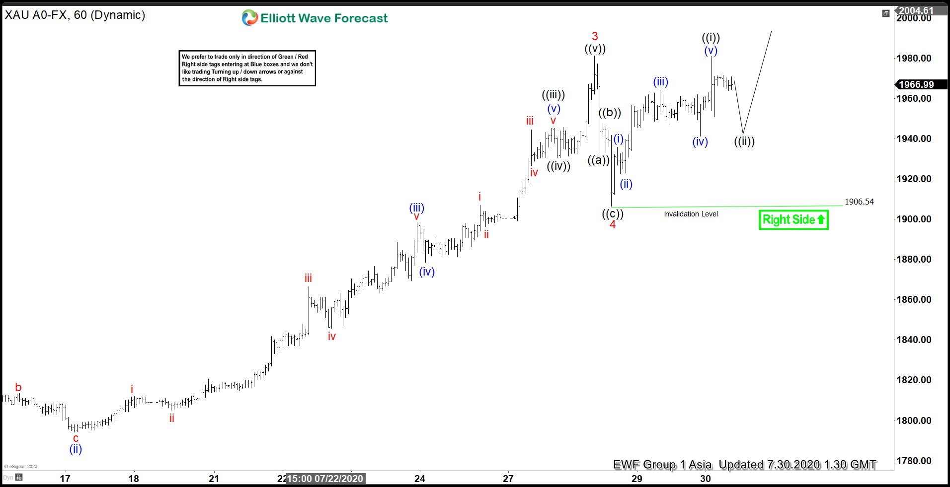 Elliott Wave View: Break to Record High in Gold Confirms Bullish Market