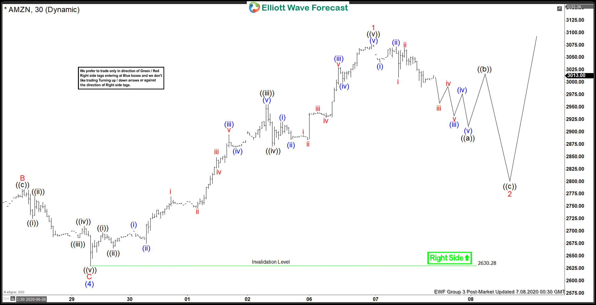 Elliott Wave View: Amazon (AMZN) Dips Should Continue to Find Support