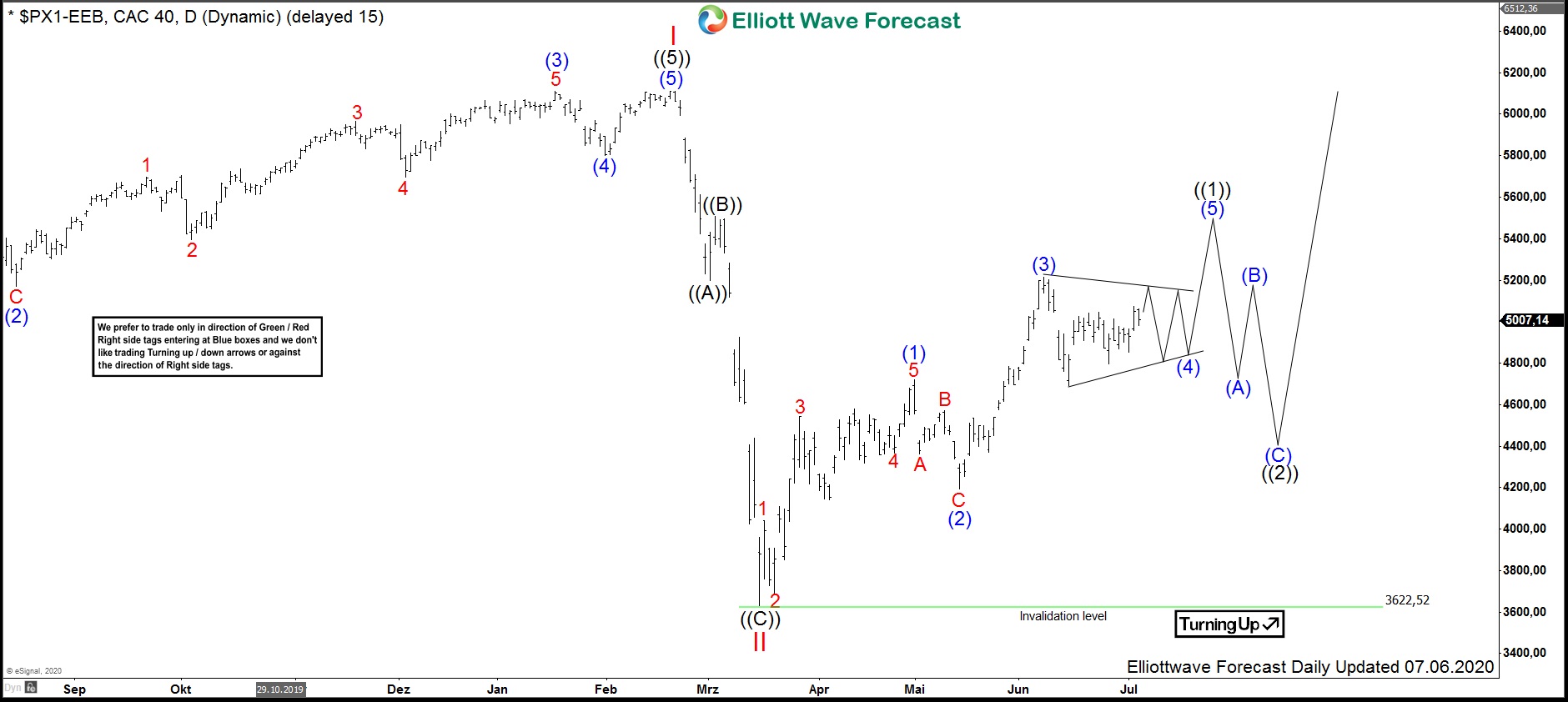 $CAC40 : French Stock Market Index is Looking Higher
