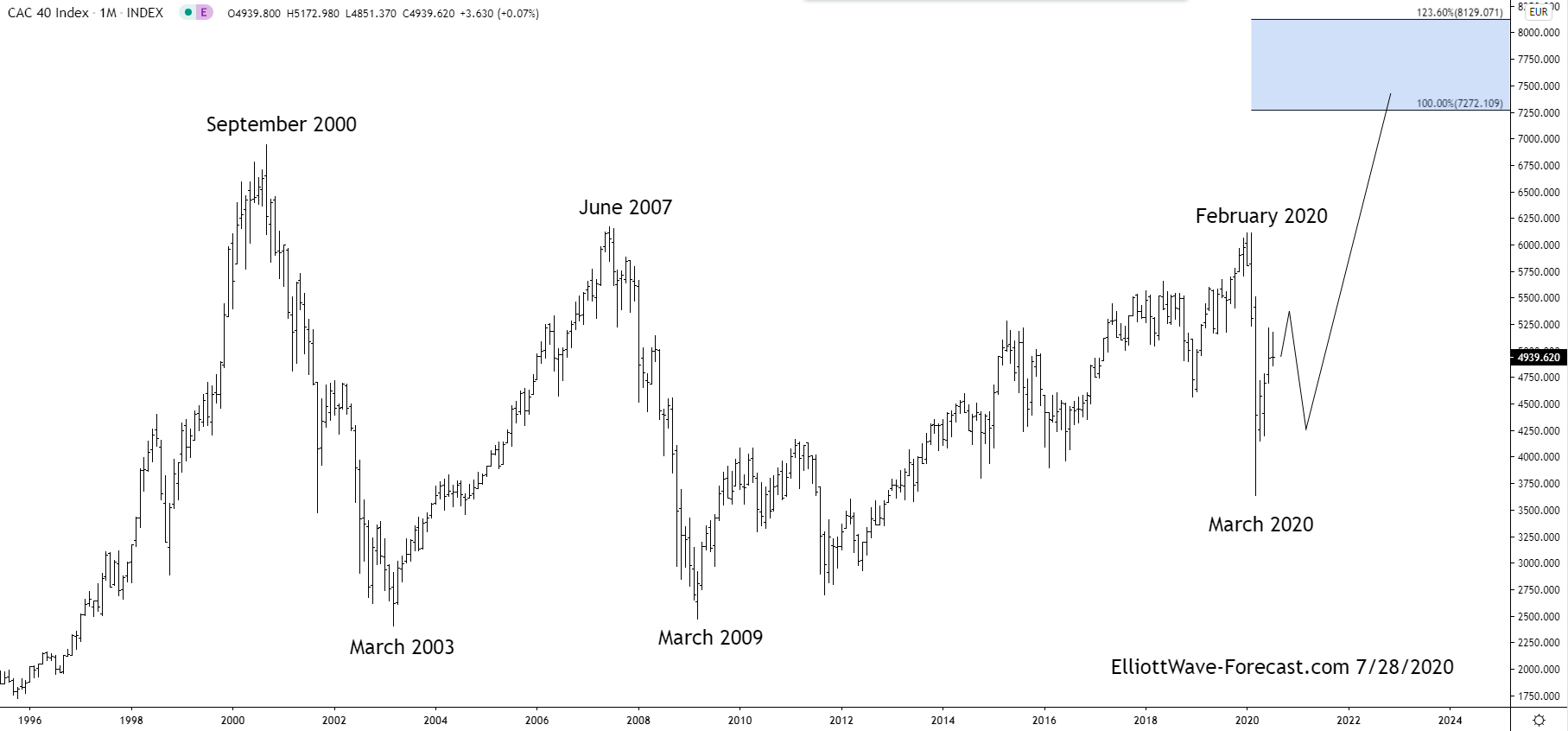 The Longer Term Bullish Cycles of the $CAC40