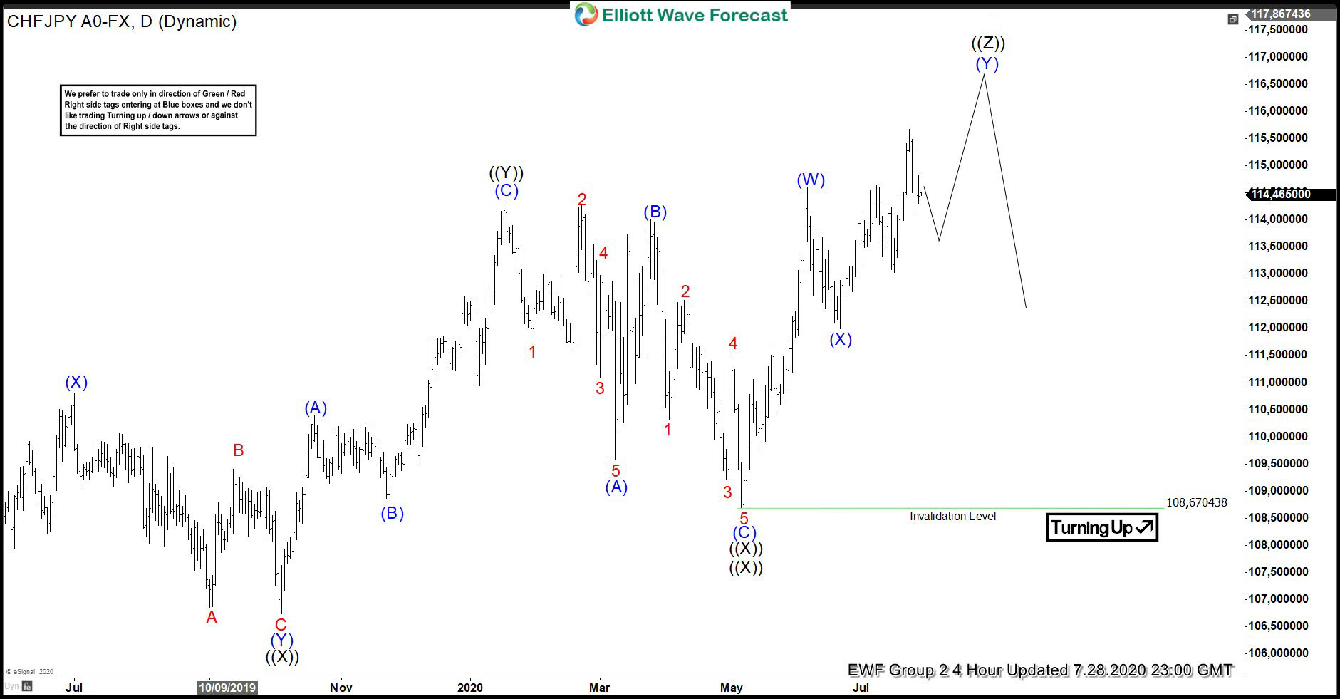 CHFJPY Incomplete Sequence Targeting Higher
