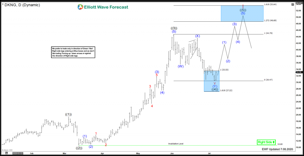 Draftkings Inc. ($DKNG) Room For More Upside DraftKings