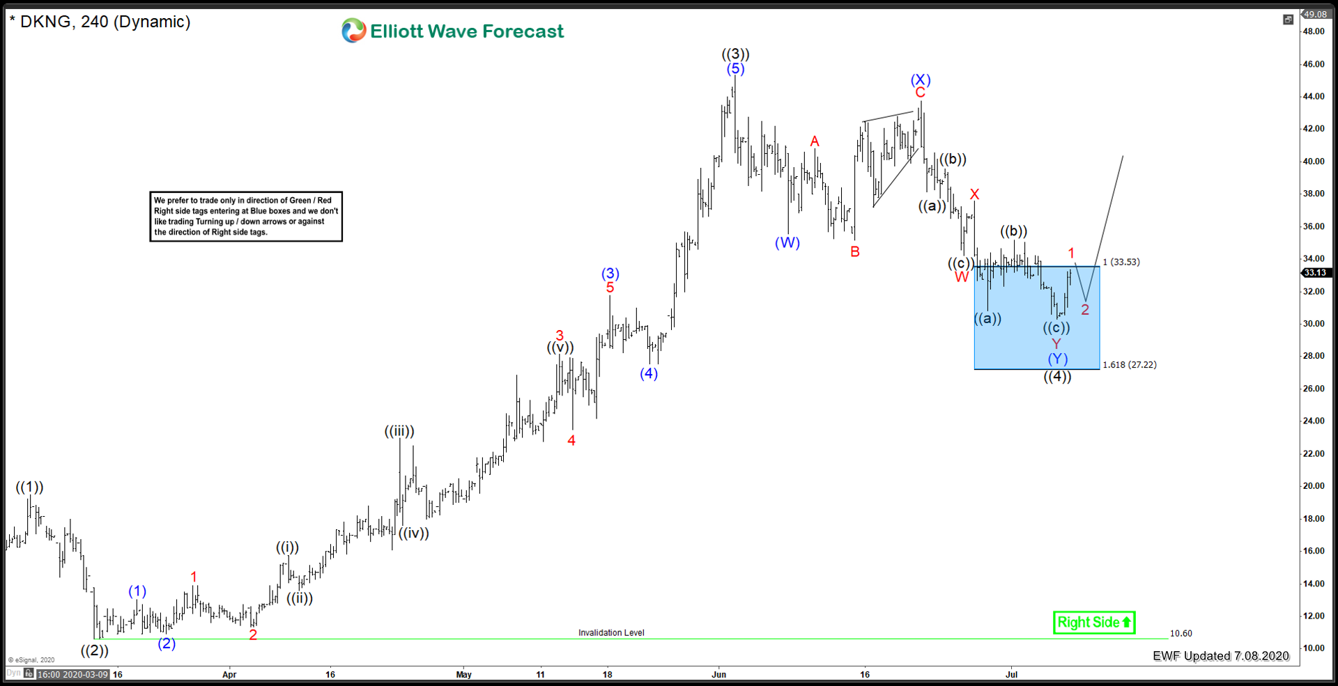 Draftkings Inc. ($DKNG) Room For More Upside
