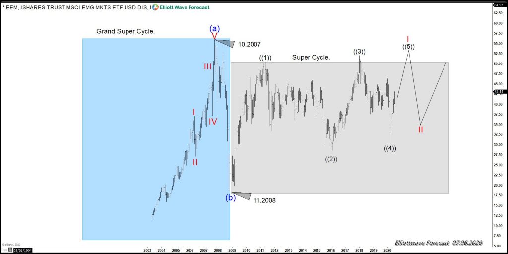 EEM 7.6.2020 Grand Super Cycle