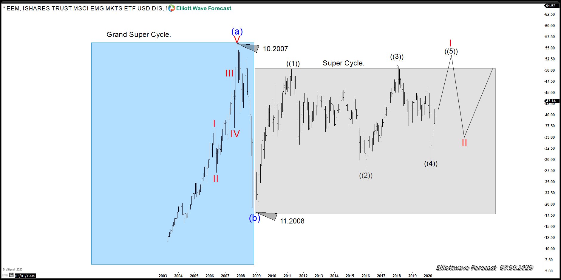 EEM Emerging Markets Getting Ready For A Big Move.