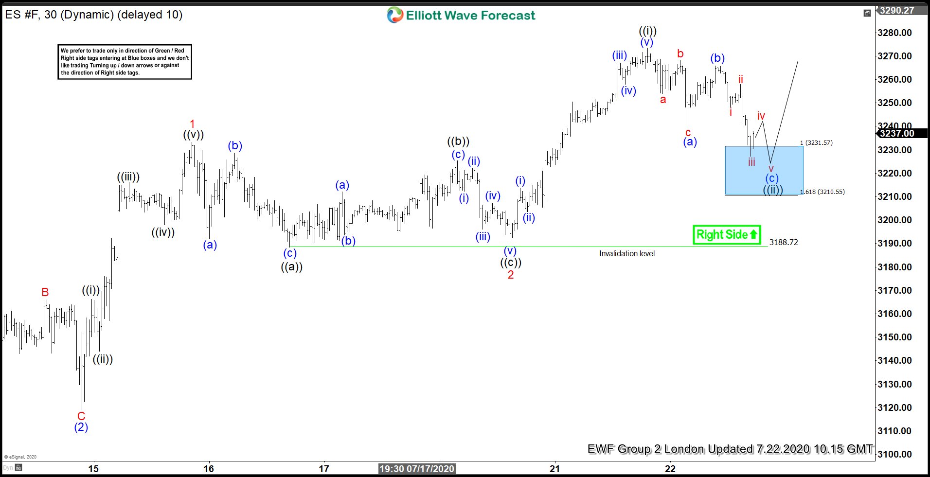 S&P 500 E-Mini Futures ( ES_F ) Found Buyers At The Blue Box Area