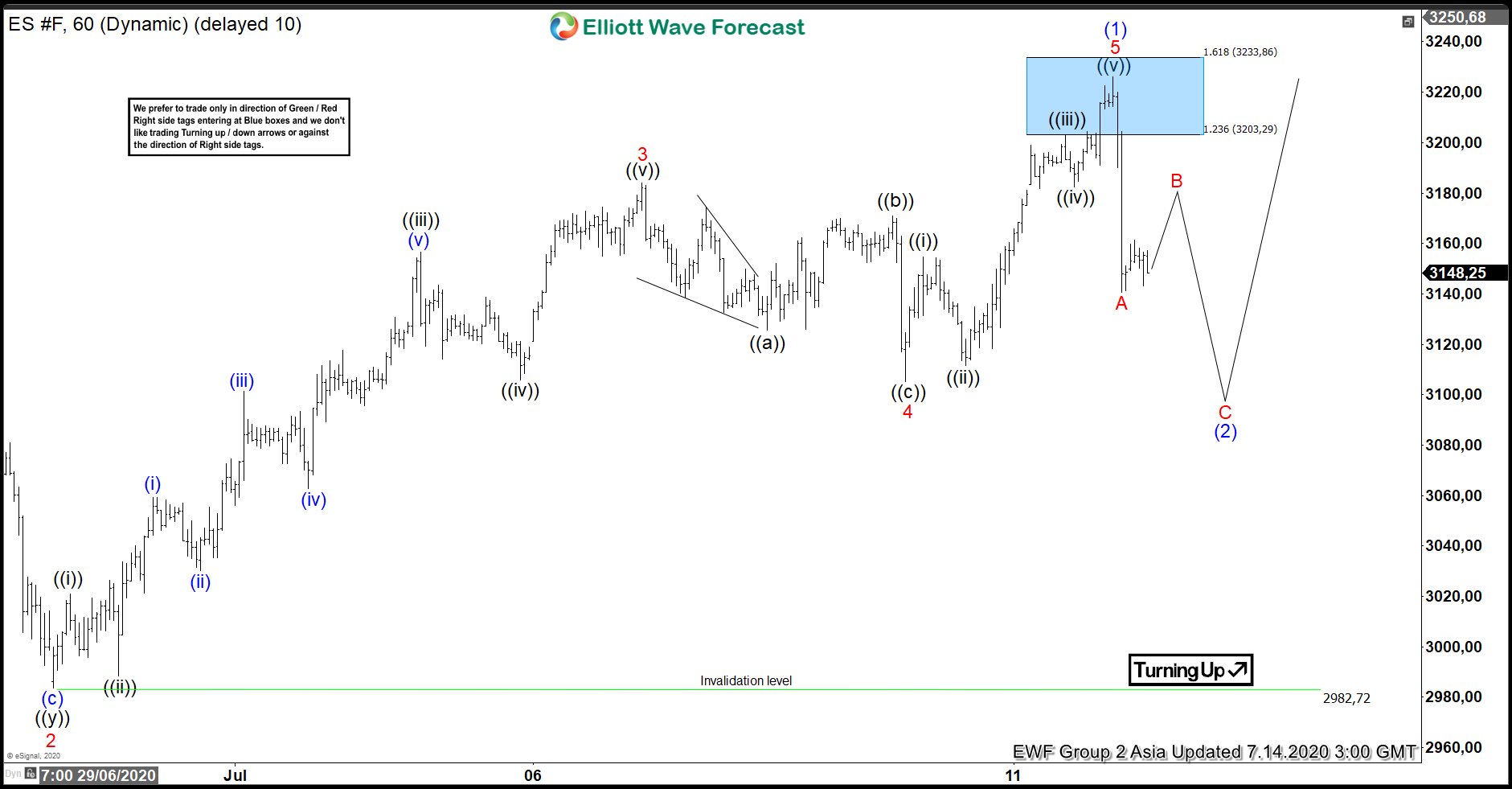 Elliott Wave View: S&P 500 E-Mini Futures (ES_F) Correction in progress