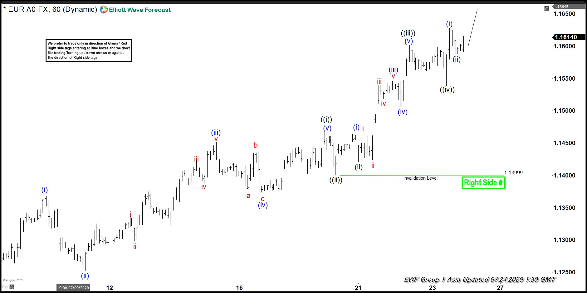 Elliott Wave View: Impulsive Rally in EURUSD