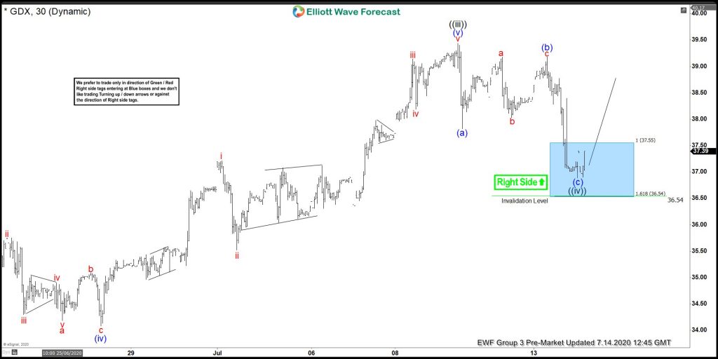 GDX Elliott Wave: Buying The Wave Four Pullback GDX Elliott Wave: Buying The Wave Four Pullback
