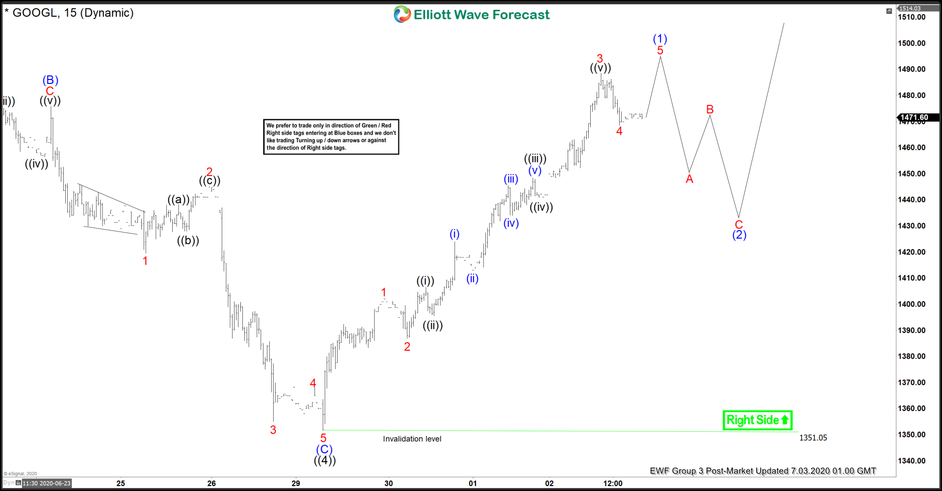 Elliott Wave View: Alphabet (GOOGL) Resumes Higher in wave ((5))