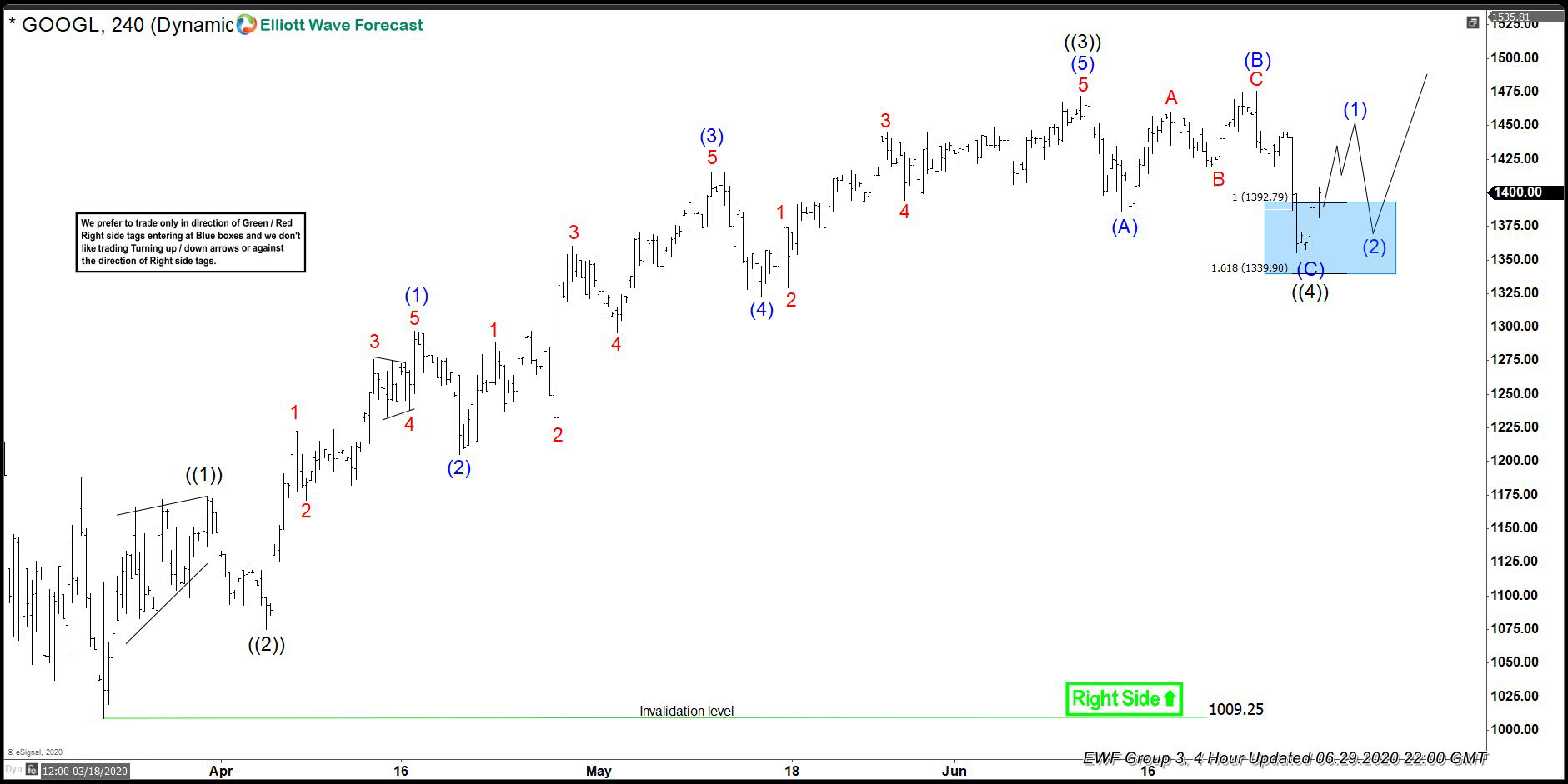 GOOGLE (GOOGL) Forecasting The Rally From The Blue Box