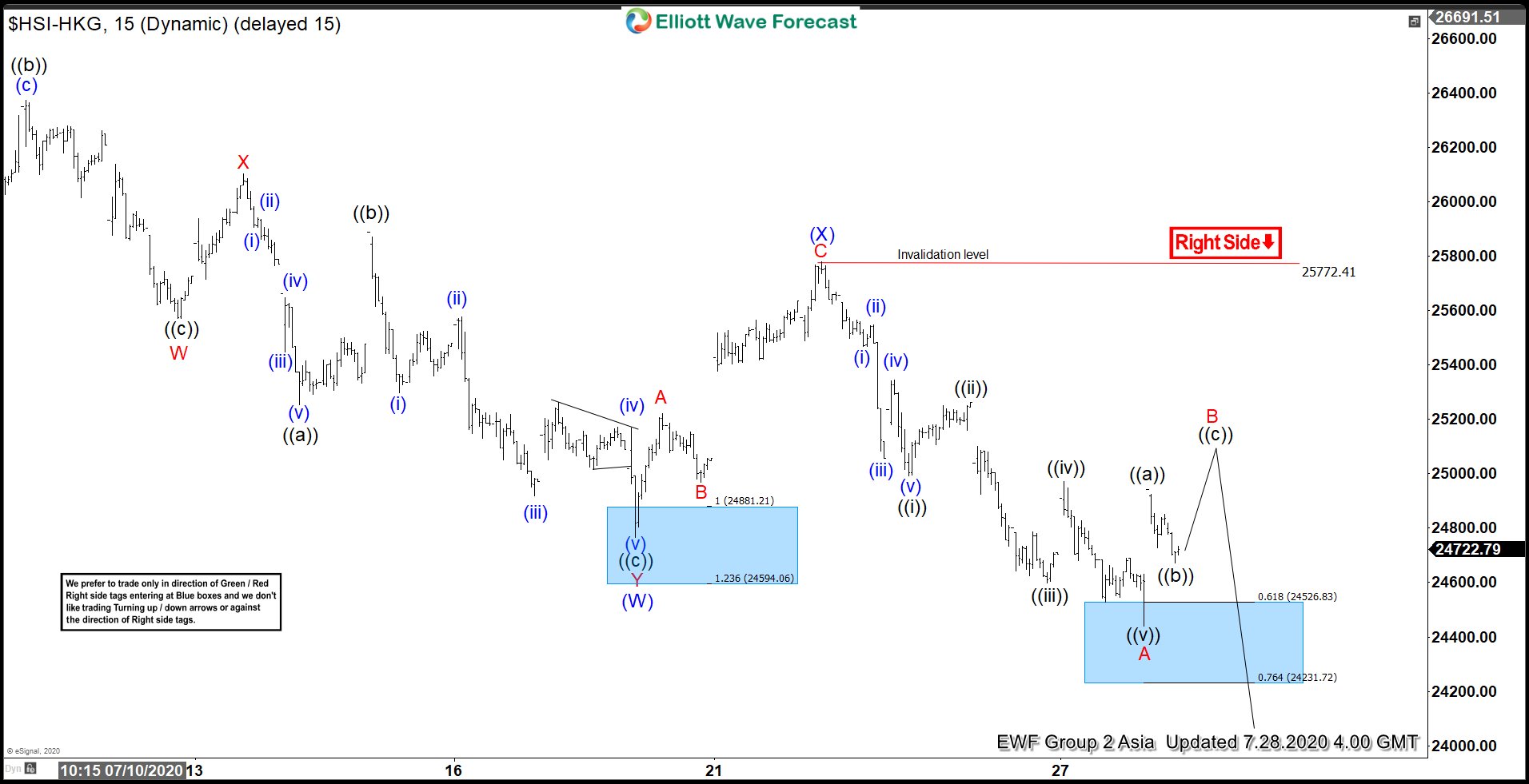 Elliott Wave View: Hang Seng Index Correction In Progress