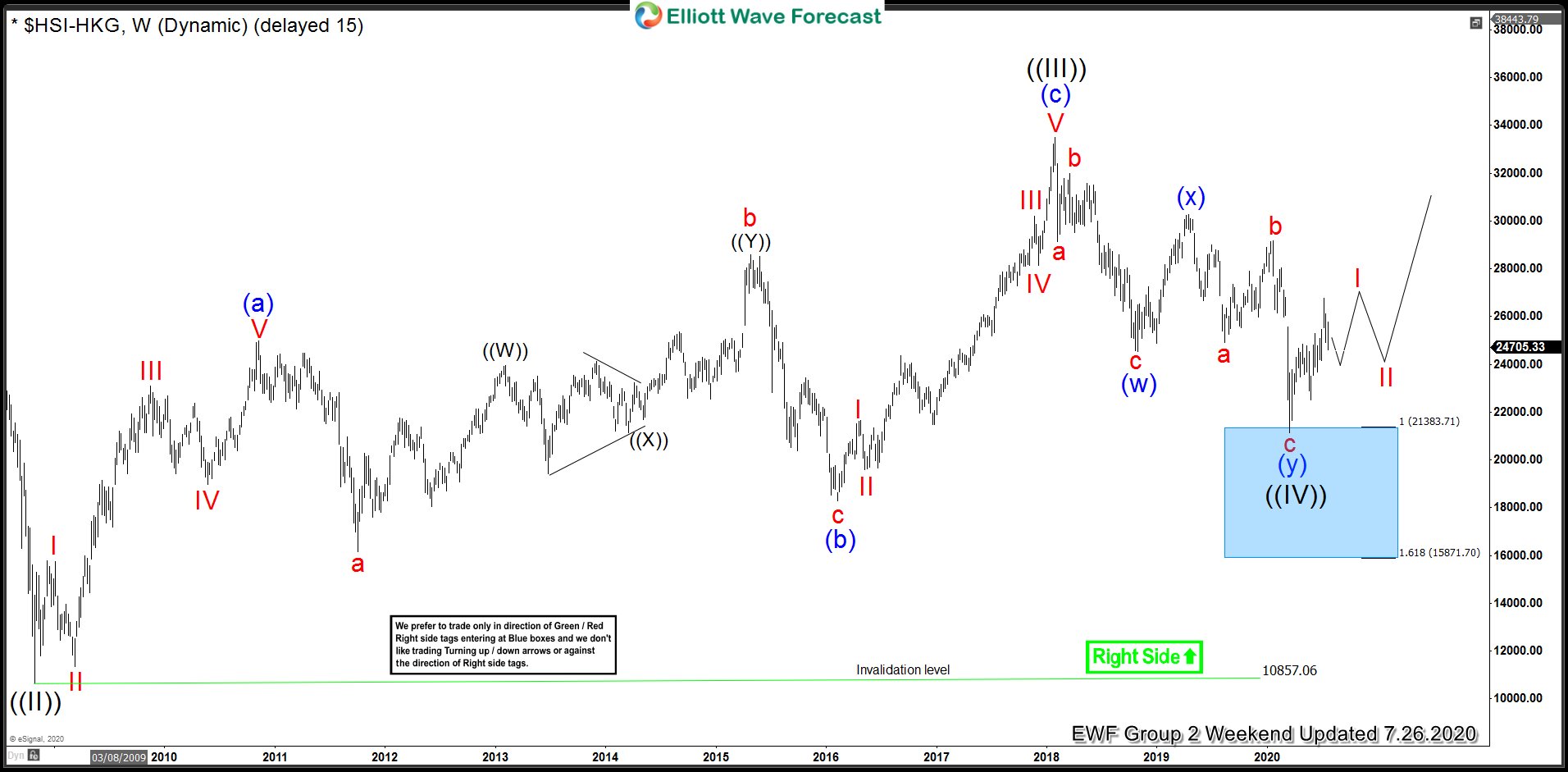 HSI-HKG (Hangseng) Buying The Weekly Correction Hangseng Weekly Chart 26 July 2020