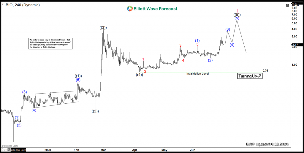 iBioPharma Inc. ($IBIO) Looking for more upside iBio