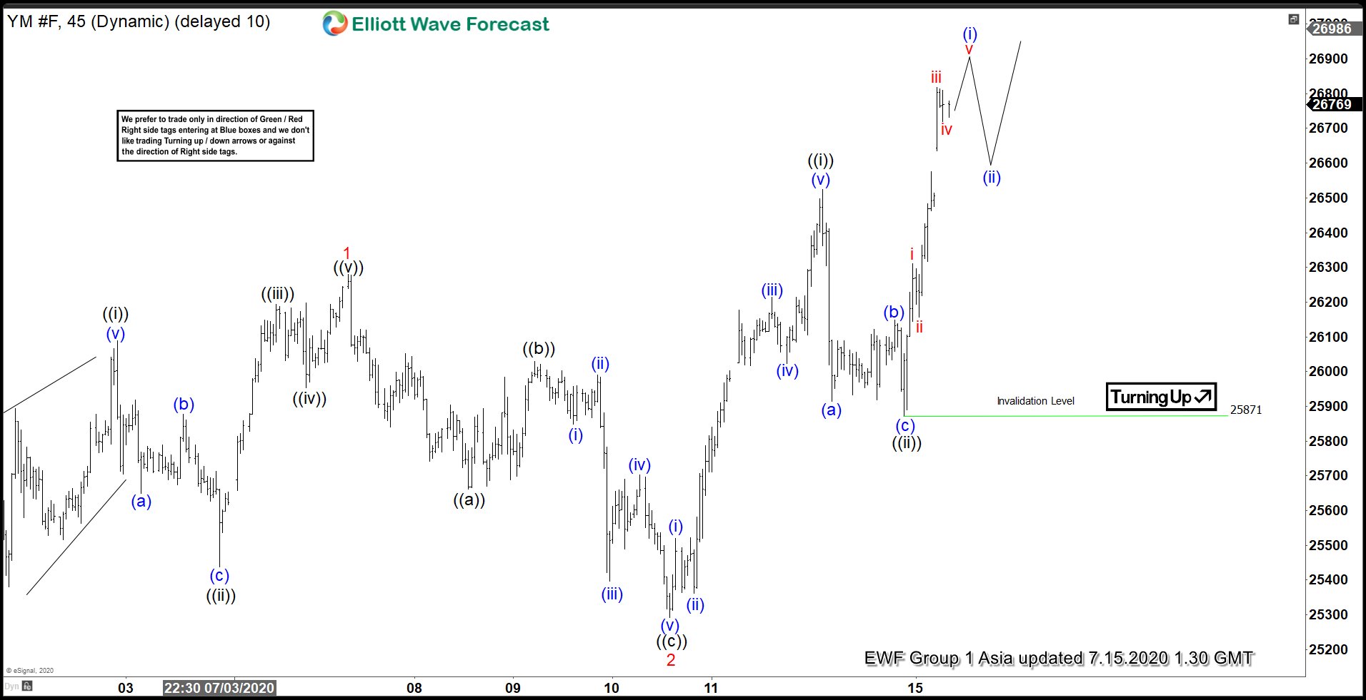 Elliott Wave View: Dow Futures (YM_F) Resumes Higher