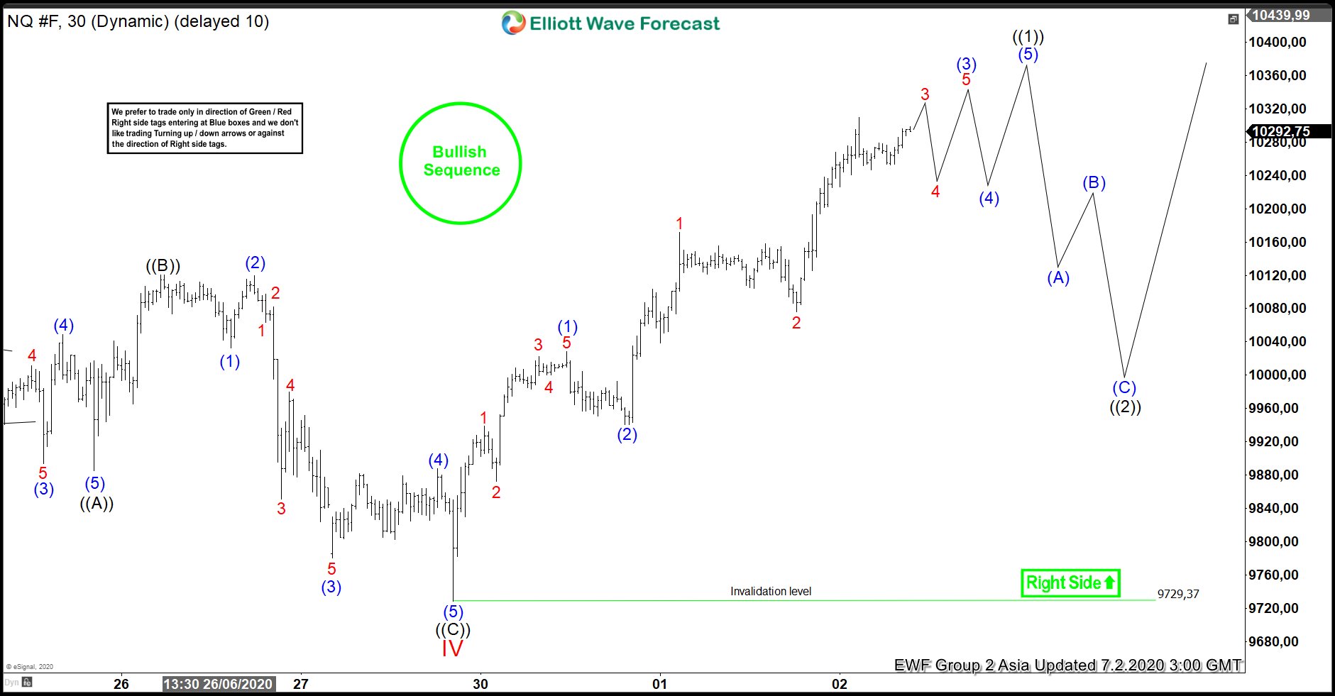 Elliott Wave View: Nasdaq Short Term Upside Target