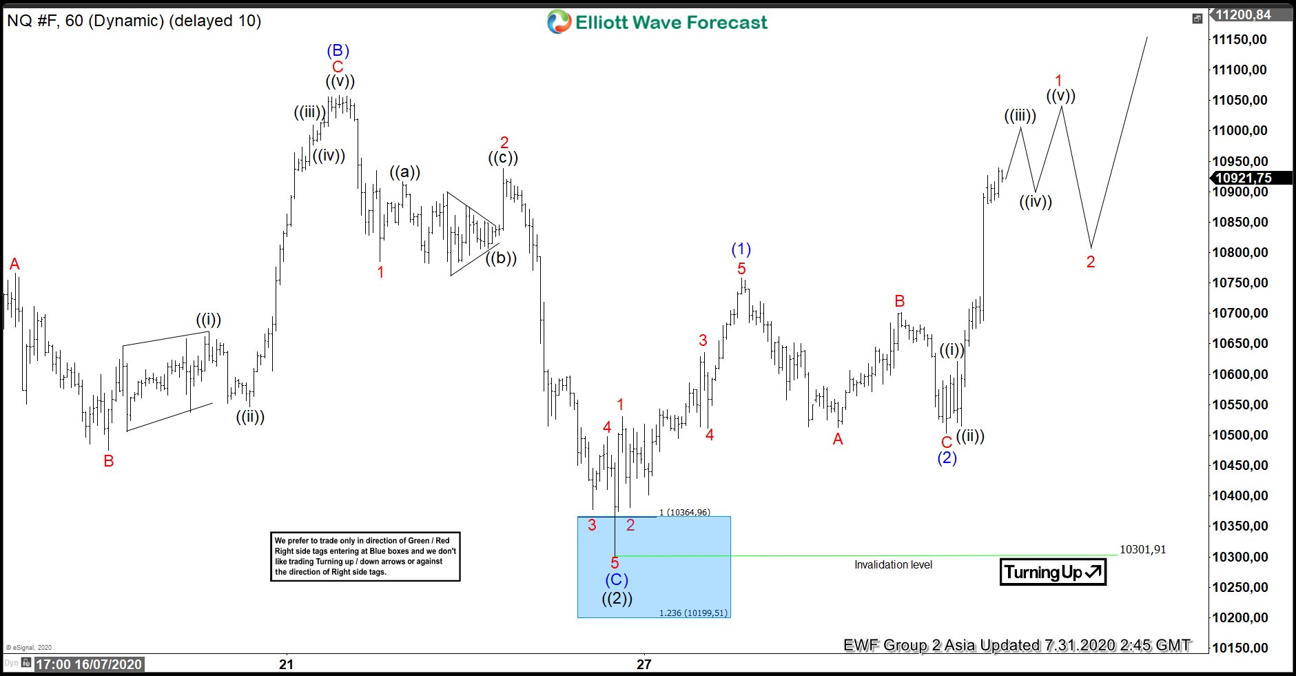 Elliott Wave View: Nasdaq Attempting for New Record