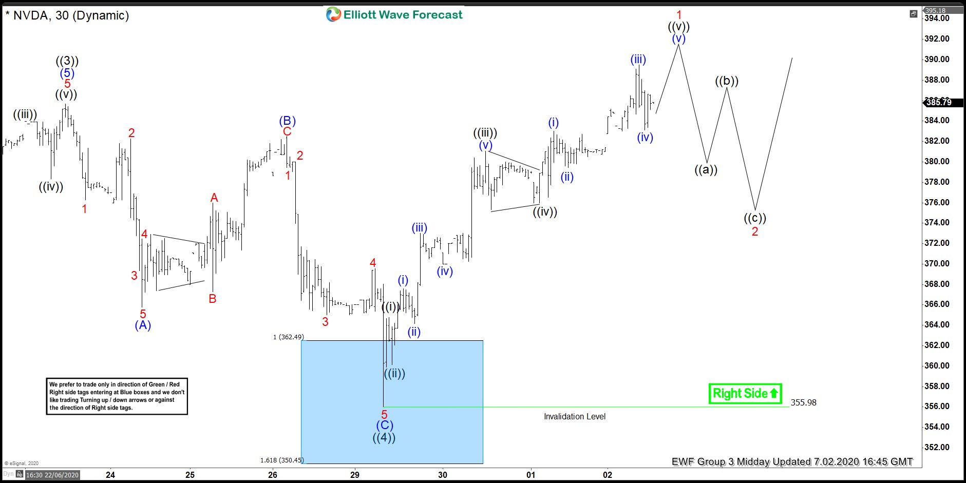 Nvidia ( $NVDA ) Buying The Dips At The Blue Box Area