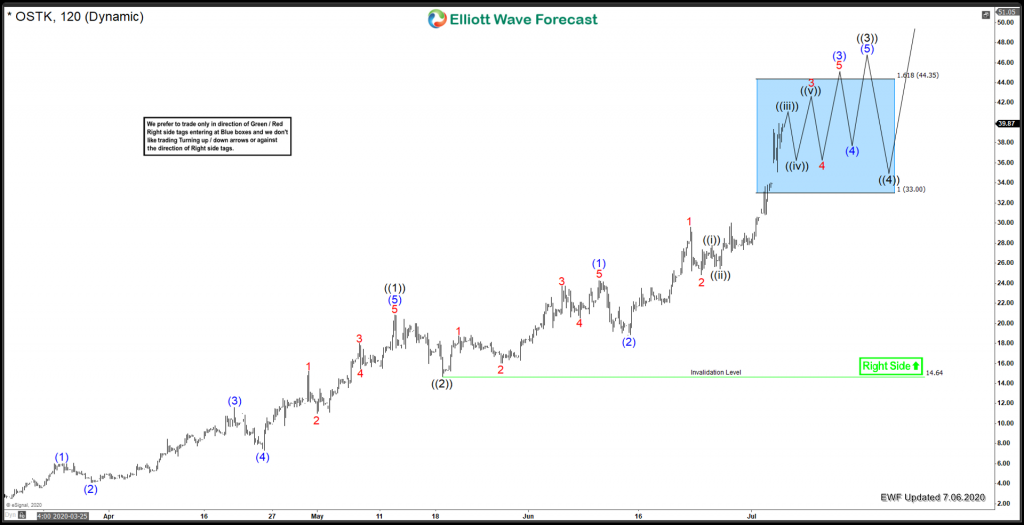 Overstock.com, Inc. ($OSTK) Riding The Bull Waves Overstock