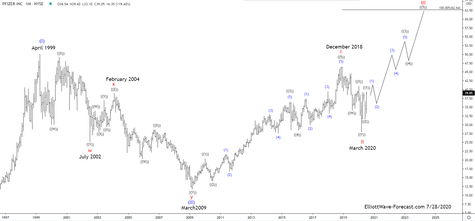 $PFE Elliott Wave Cycles and Long Term Bullish Trend