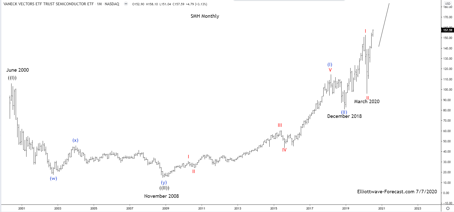 $SMH Semiconductors Long Term Cycles & Elliott Wave