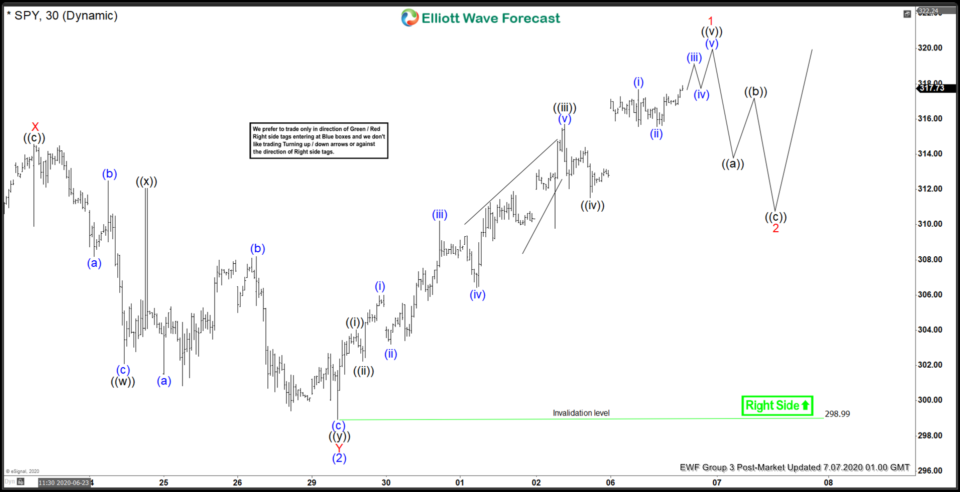 Elliott Wave View: SPY Looking to Extend Higher