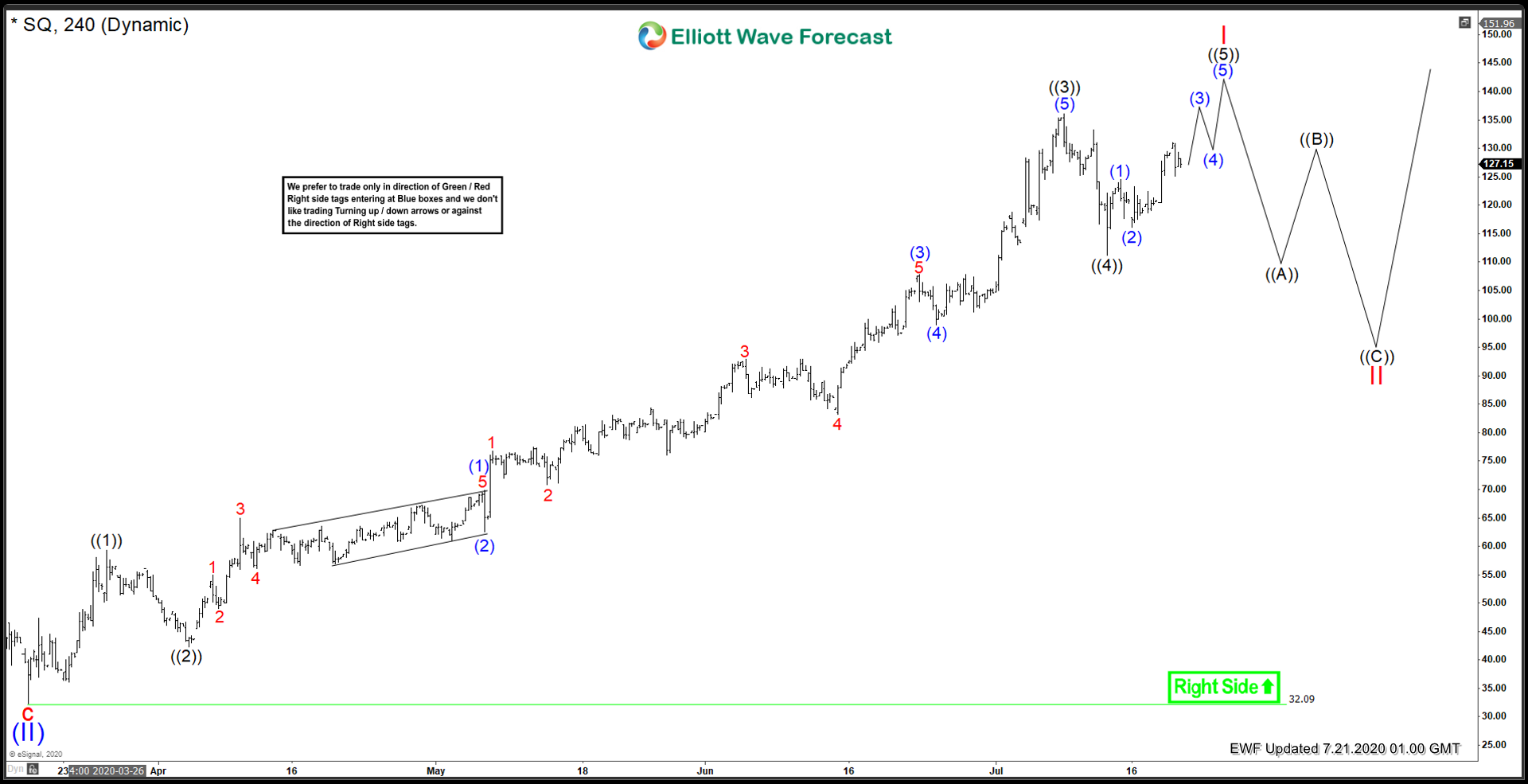 Square Inc. ($SQ), Larger degree top looms