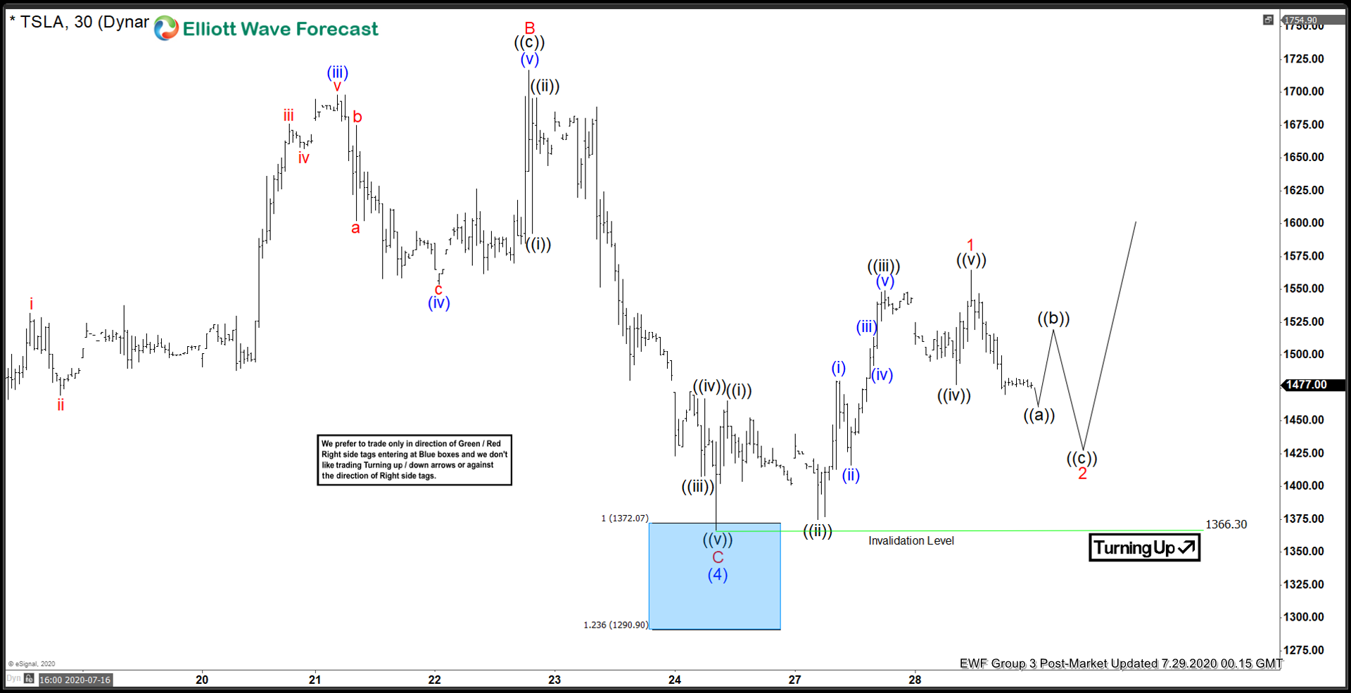 Elliott Wave View: Tesla (TSLA) Ended Correction